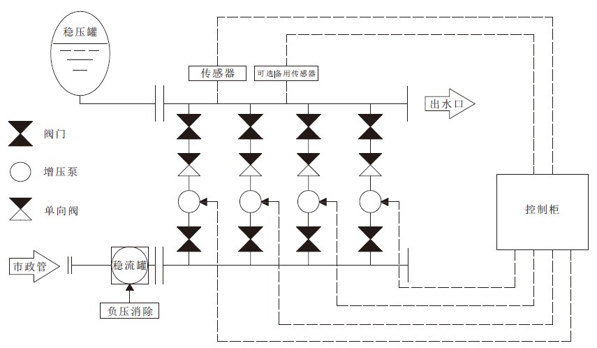 罐式無(wú)負(fù)壓供水設(shè)備的結(jié)構(gòu)原理圖