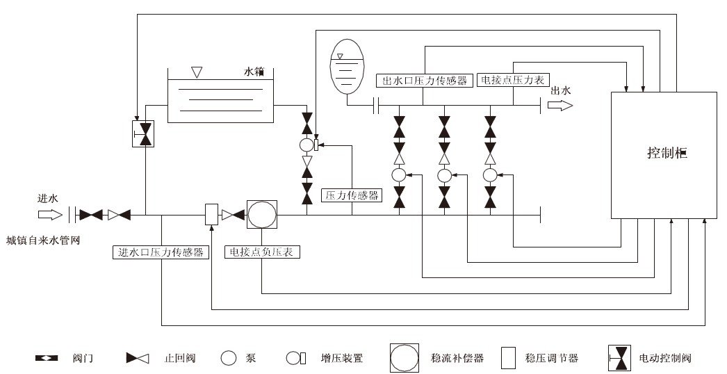 箱式無(wú)負(fù)壓供水設(shè)備結(jié)構(gòu)原理圖