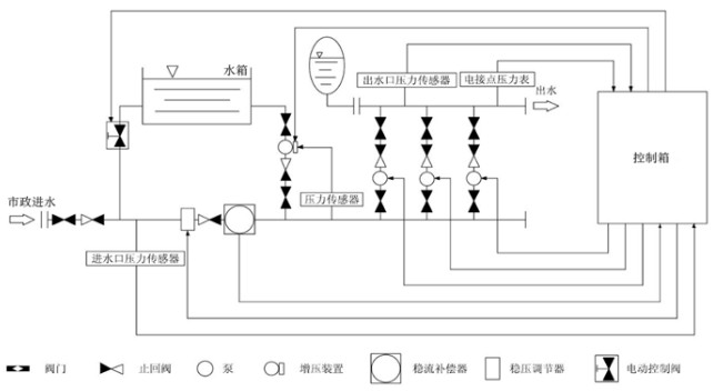箱式無(wú)負(fù)壓供水設(shè)備組成