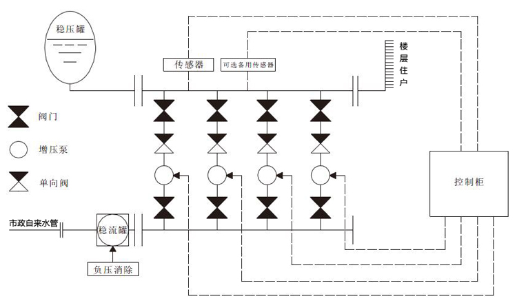 DWS罐式無負壓供水設備管網(wǎng)連接圖