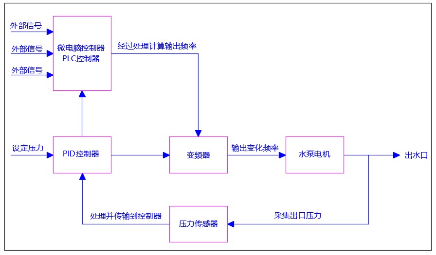 變頻供水設備工作原理圖